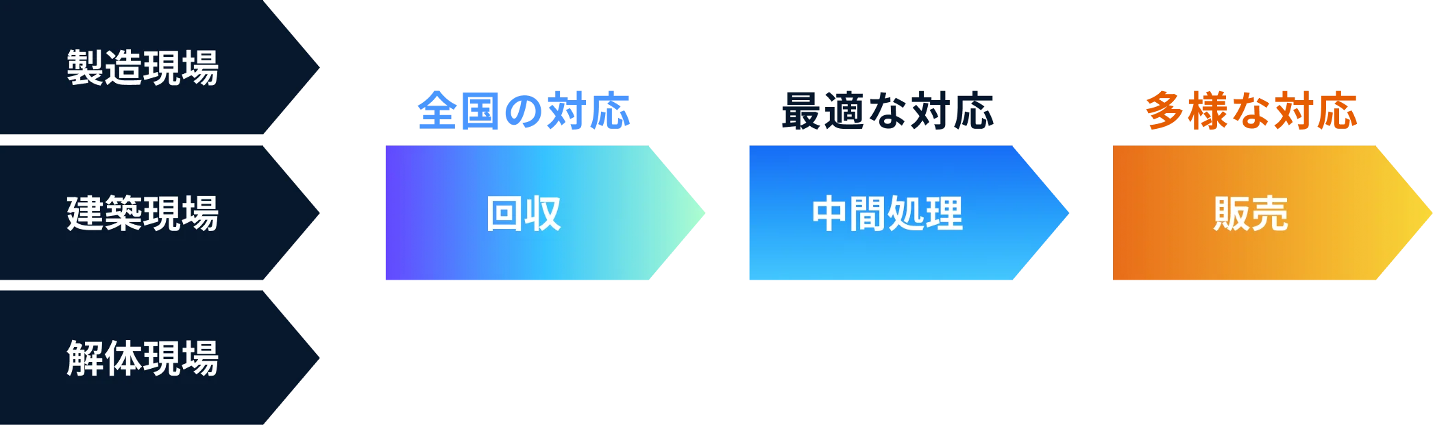 資源再生フロー図