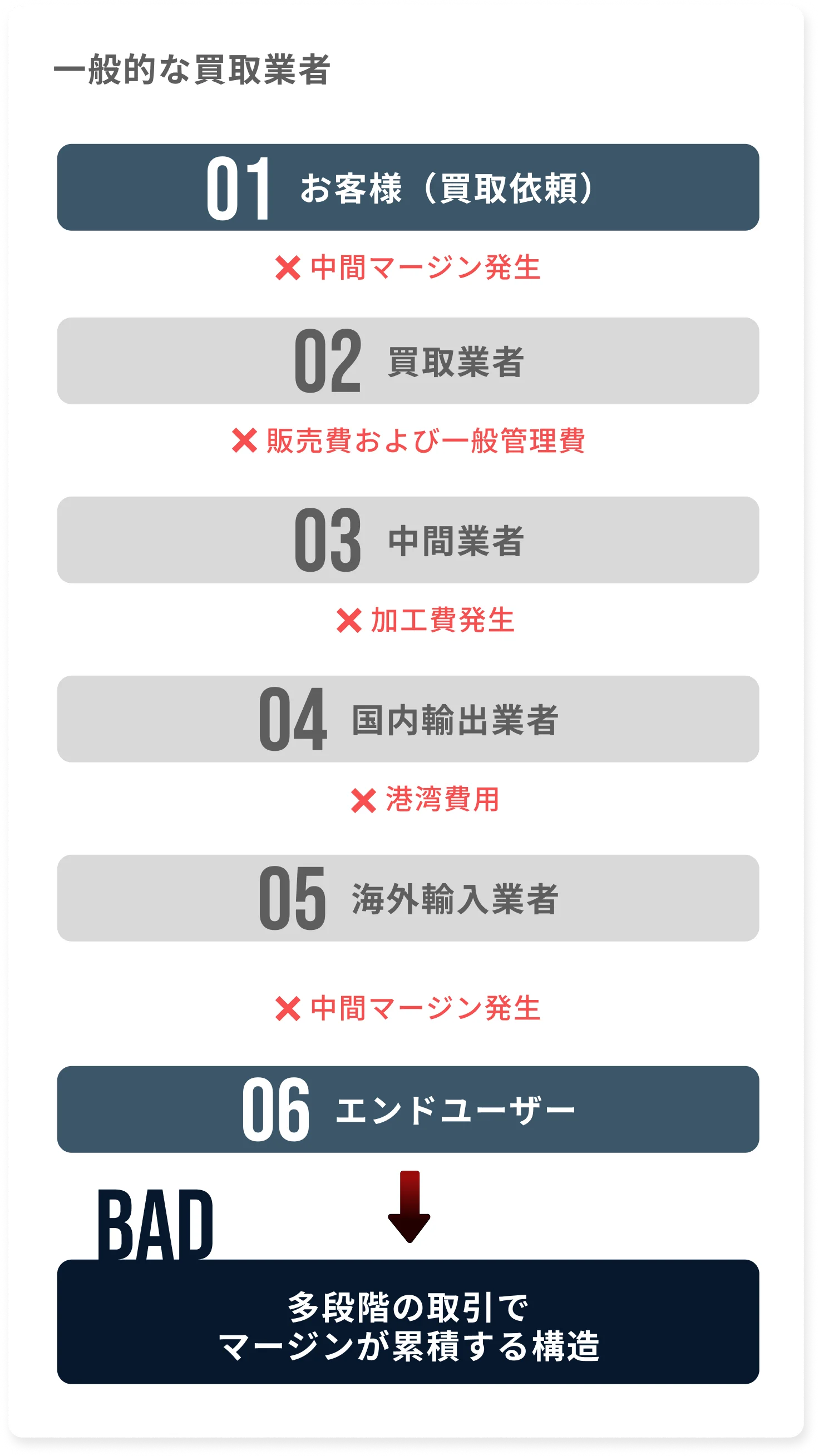 高価買取の理由