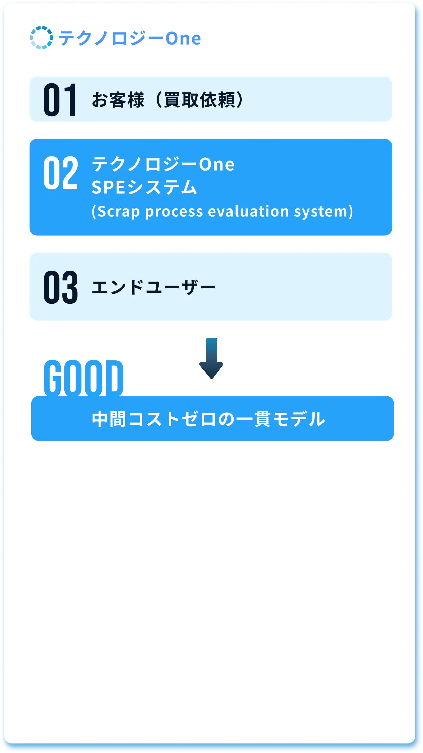 高価買取の理由